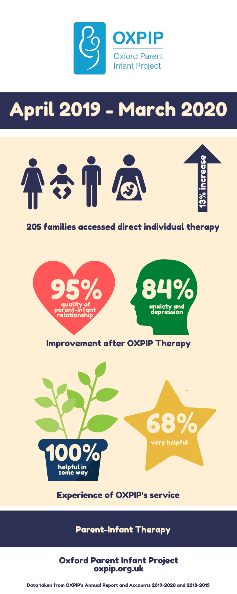 OXPIP Infographic Parent-Infant Therapy AR 19-20