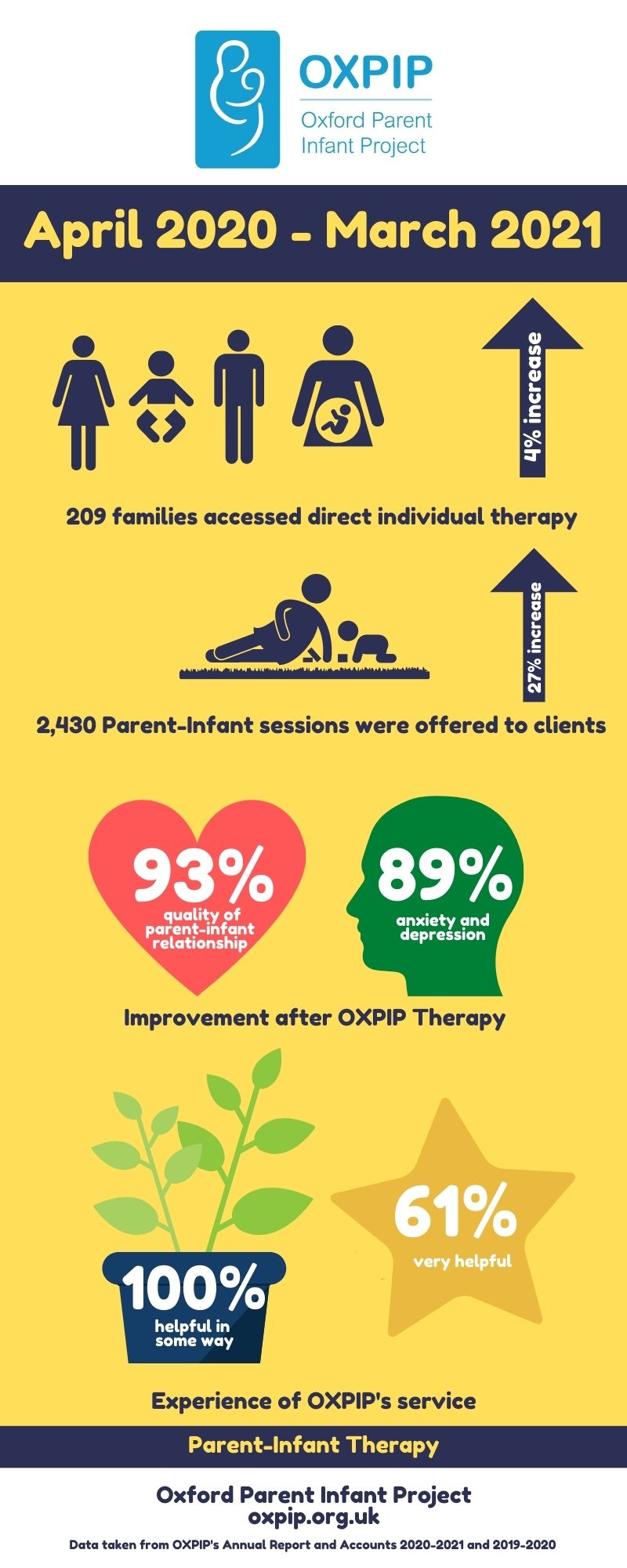 OXPIP Annual Report Infographics 20-21 Clinical