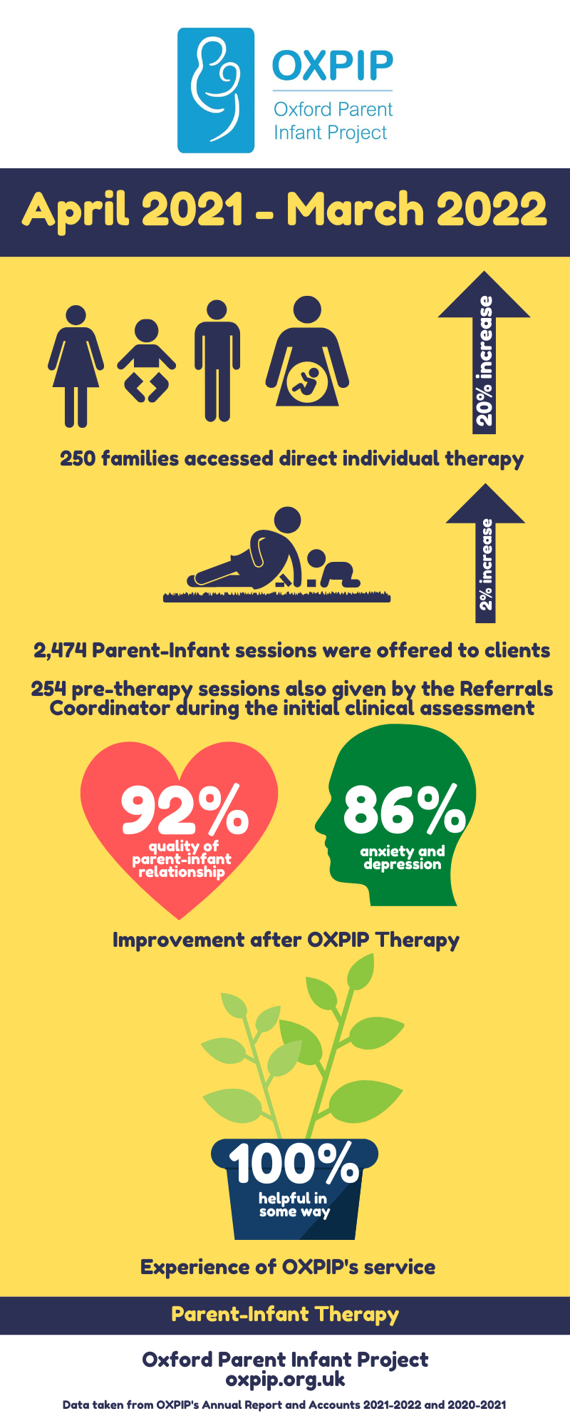 OXPIP Infographic clinical Annual Report 21-22