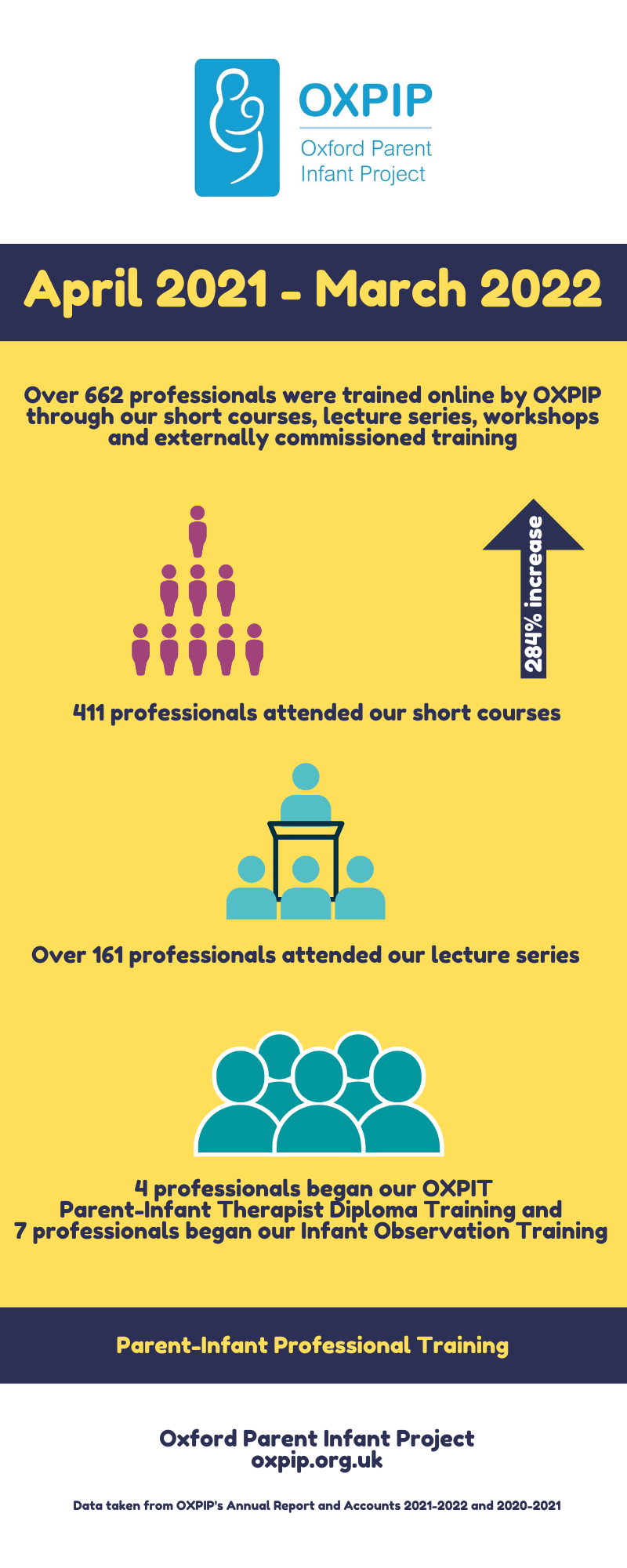 OXPIP Infographic training Annual Report 21-22